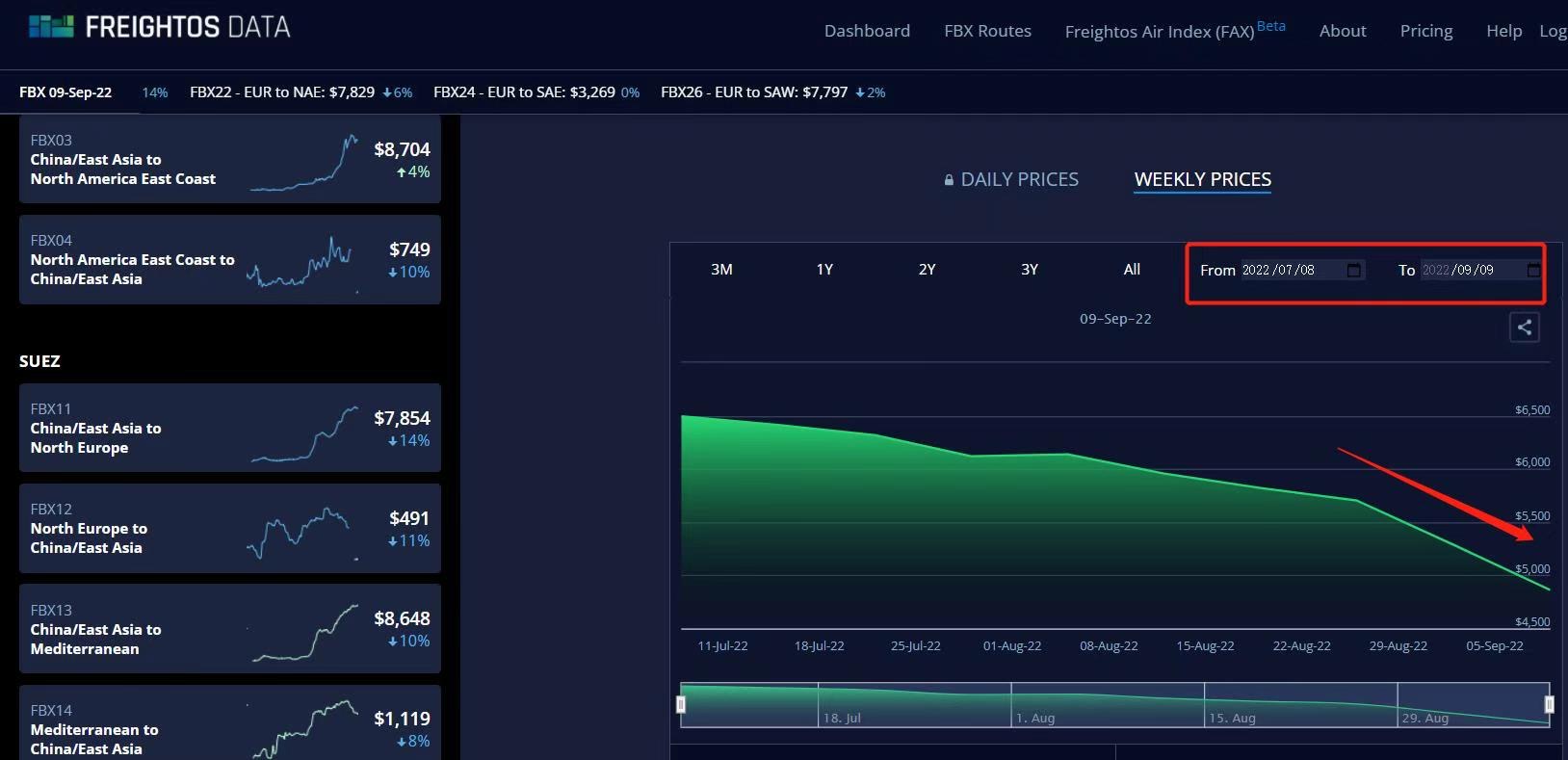 จาก Freightos Baltic Index (FBX)